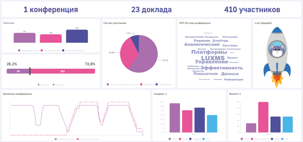 дэшборд конференция luxms в цифрах