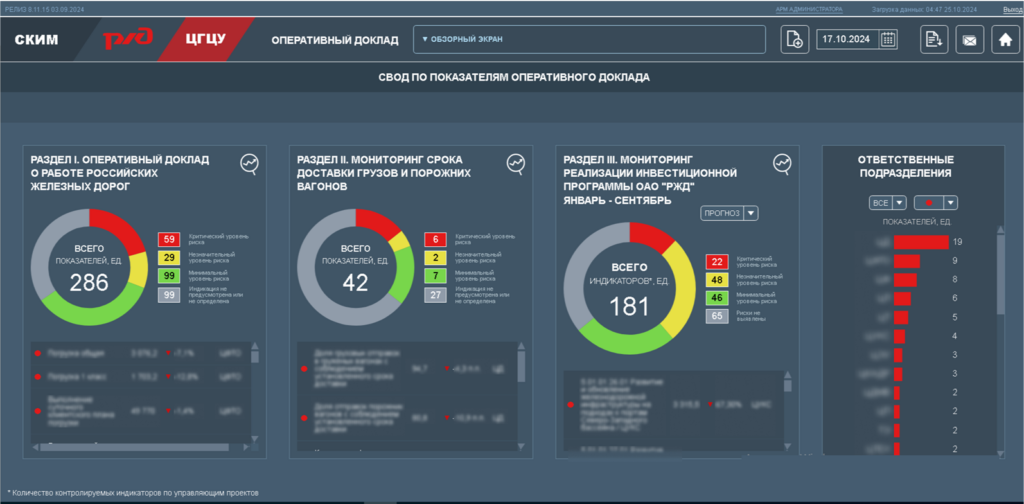 Свод по показателям оперативного доклада на Luxms BI