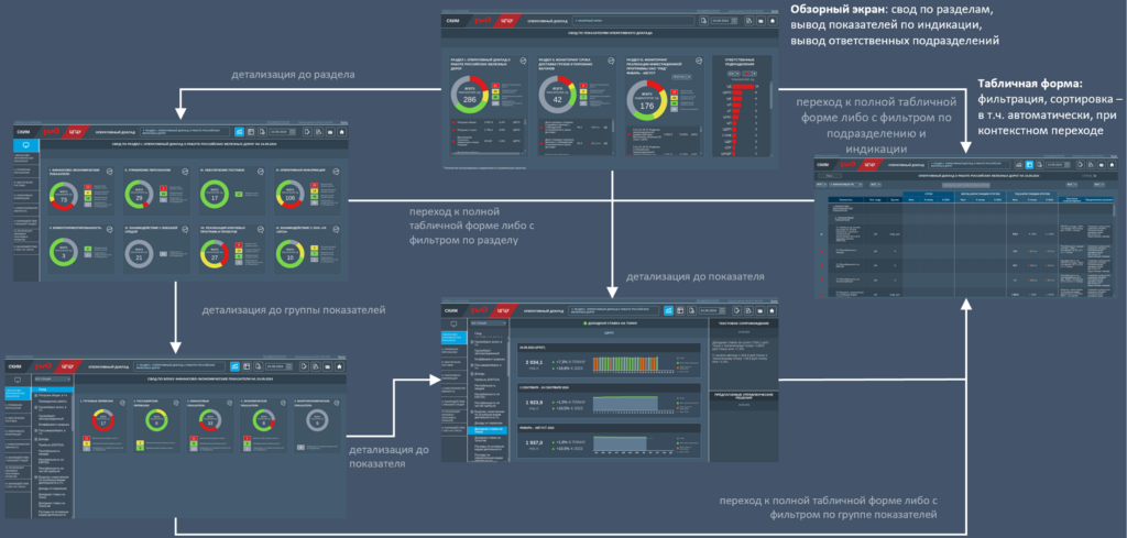 Дэшборды для единой системы принятия решений в РЖД на Luxms BI